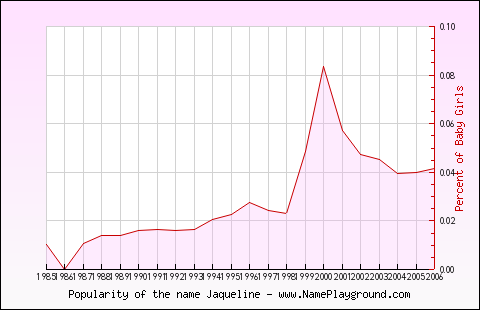 Line chart