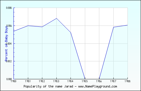 Line chart