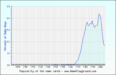 Line chart