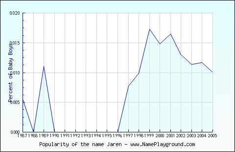 Line chart