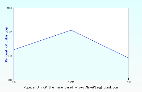 Line chart