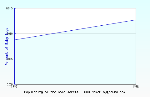 Line chart