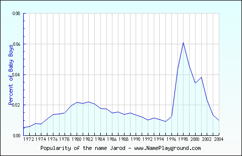 Line chart