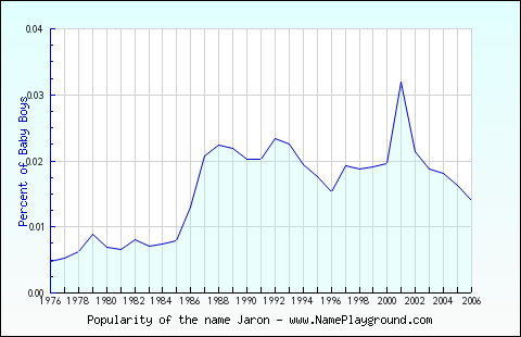 Line chart