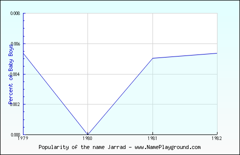 Line chart