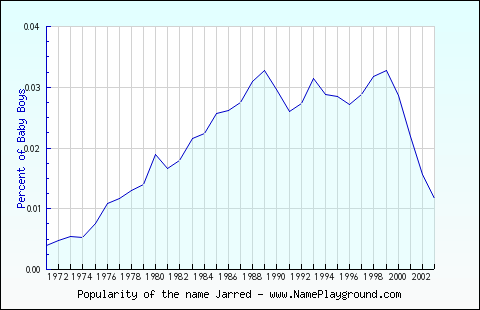 Line chart