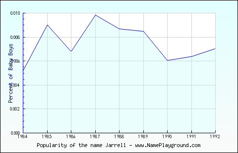 Line chart