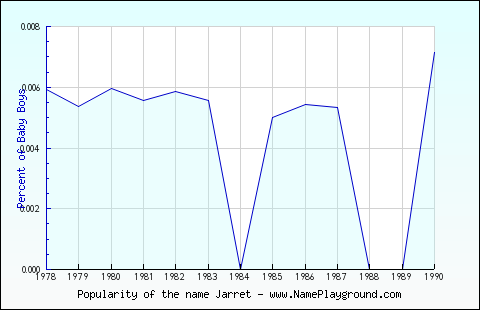 Line chart