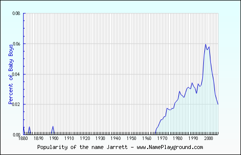 Line chart