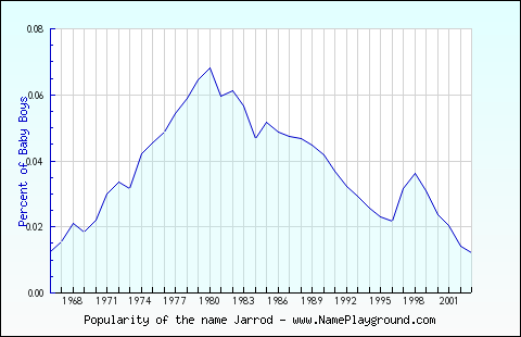 Line chart