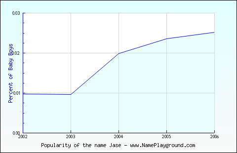 Line chart