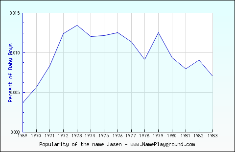 Line chart