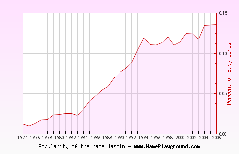 Line chart