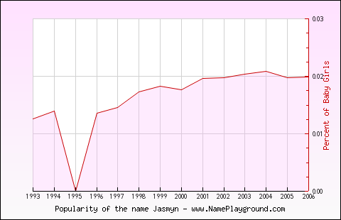 Line chart