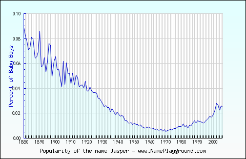 Line chart