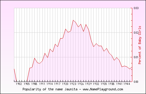 Line chart