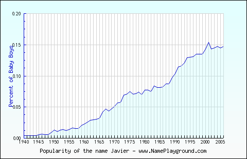 Line chart