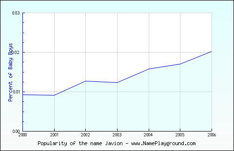 Line chart