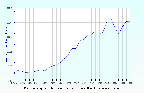 Line chart