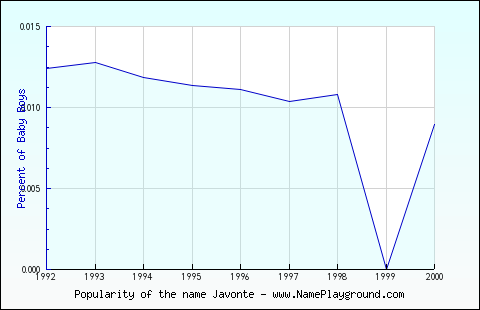 Line chart