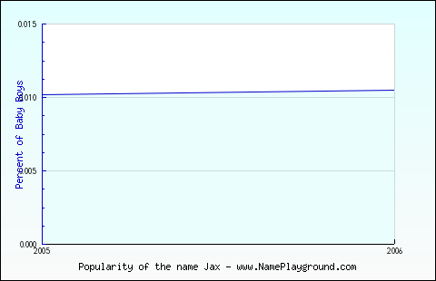 Line chart