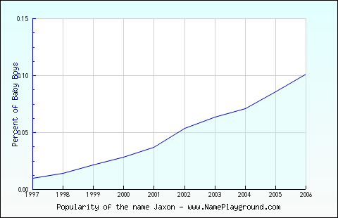 Line chart