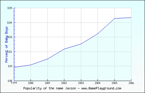 Line chart