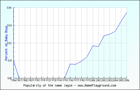 Line chart