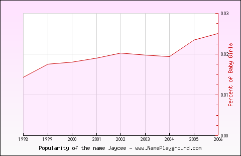 Line chart