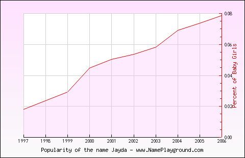 Line chart