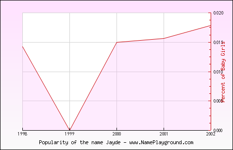 Line chart