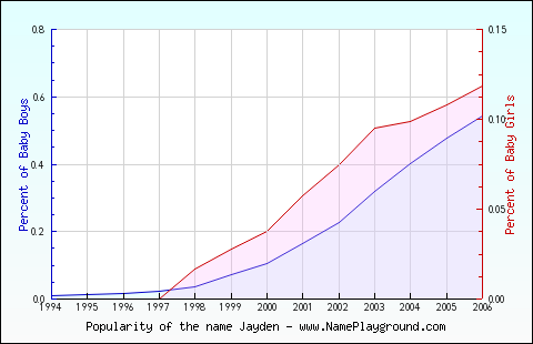 Line chart