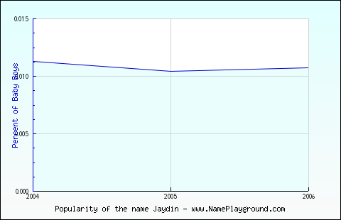 Line chart