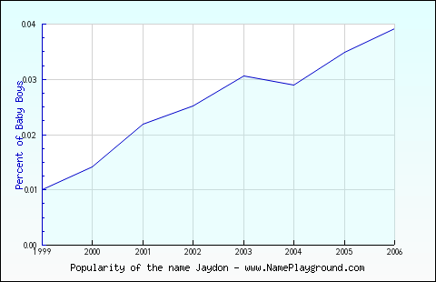 Line chart