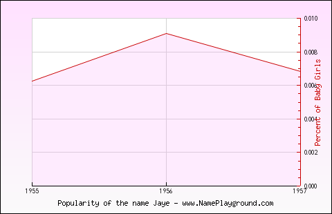 Line chart