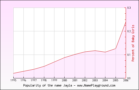 Line chart