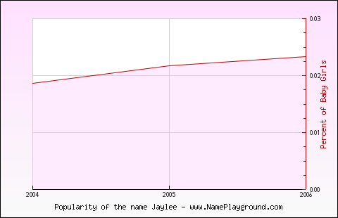 Line chart