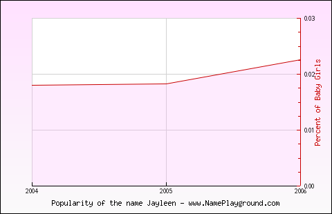 Line chart