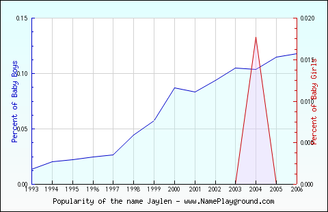 Line chart