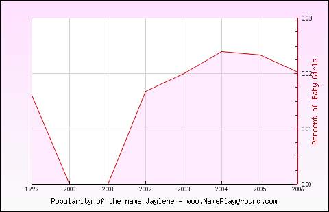 Line chart