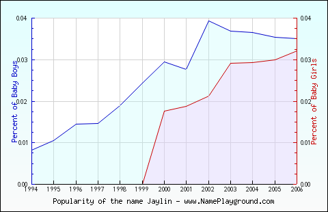 Line chart