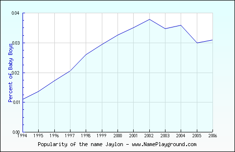 Line chart