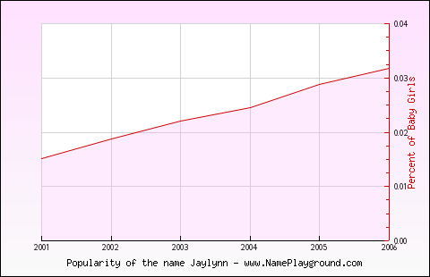 Line chart