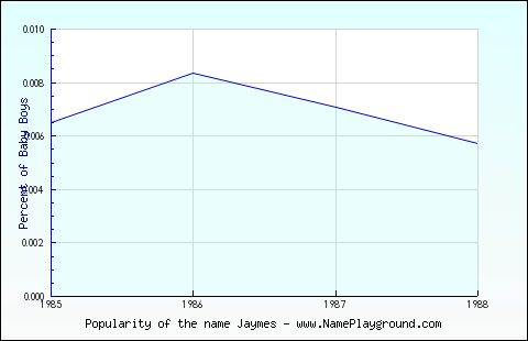 Line chart