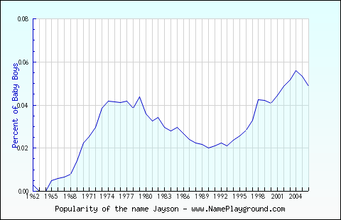 Line chart