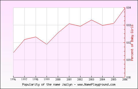 Line chart