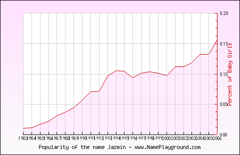 Line chart