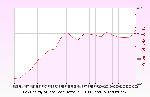 Line chart