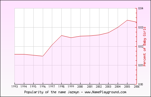 Line chart