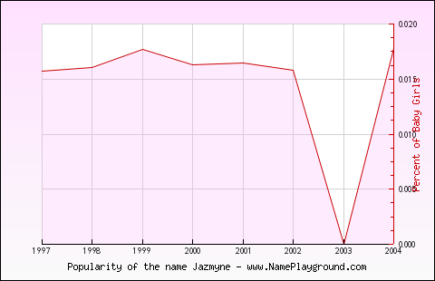 Line chart